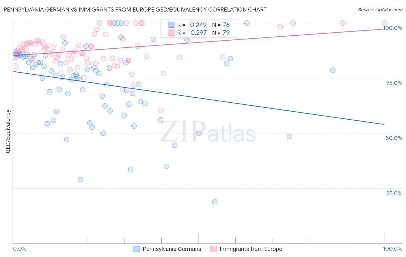 Pennsylvania German vs Immigrants from Europe GED/Equivalency