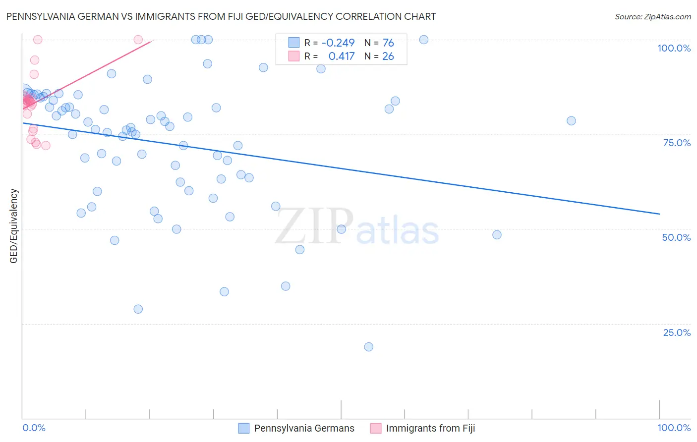 Pennsylvania German vs Immigrants from Fiji GED/Equivalency