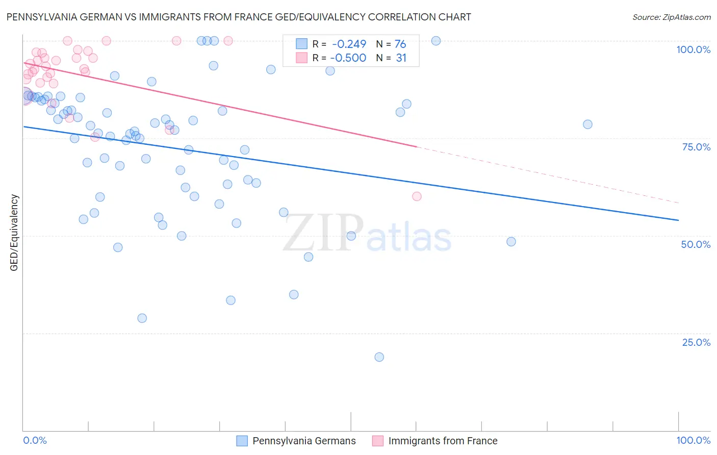 Pennsylvania German vs Immigrants from France GED/Equivalency