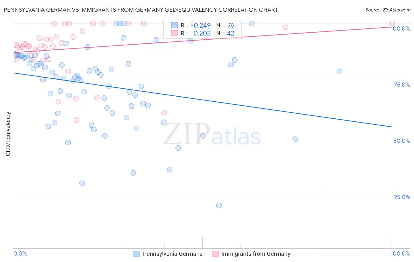 Pennsylvania German vs Immigrants from Germany GED/Equivalency