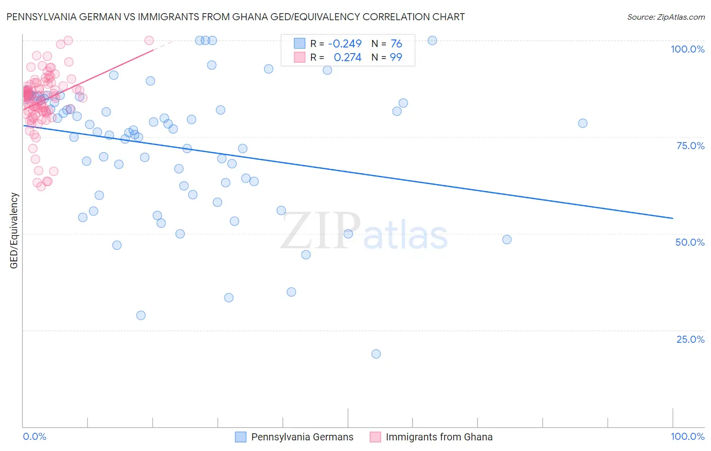 Pennsylvania German vs Immigrants from Ghana GED/Equivalency