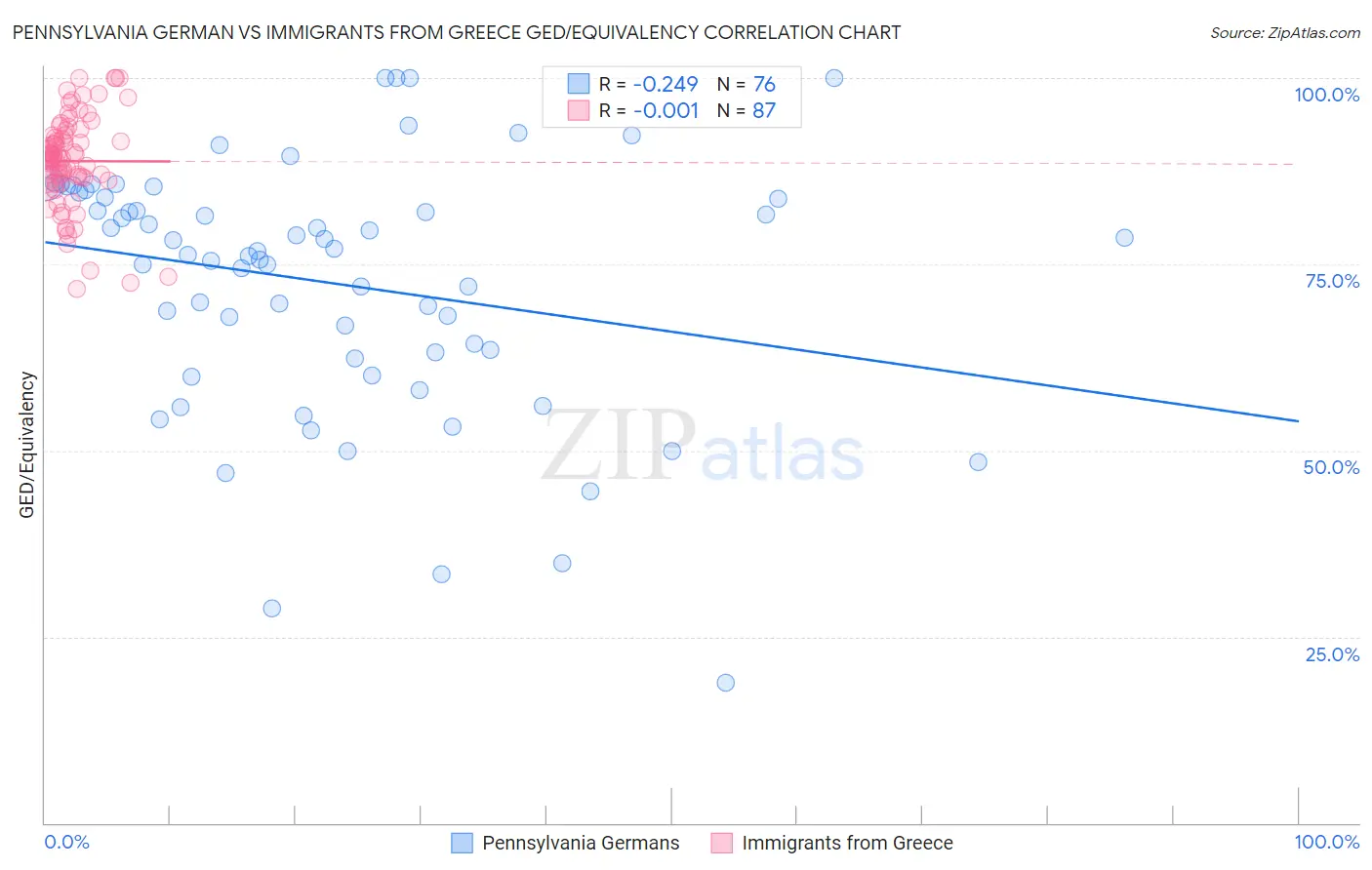 Pennsylvania German vs Immigrants from Greece GED/Equivalency