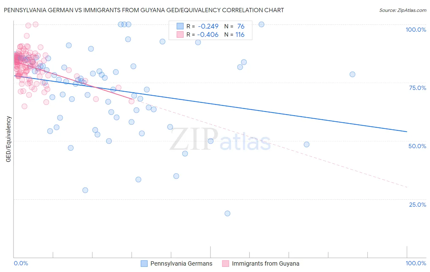 Pennsylvania German vs Immigrants from Guyana GED/Equivalency