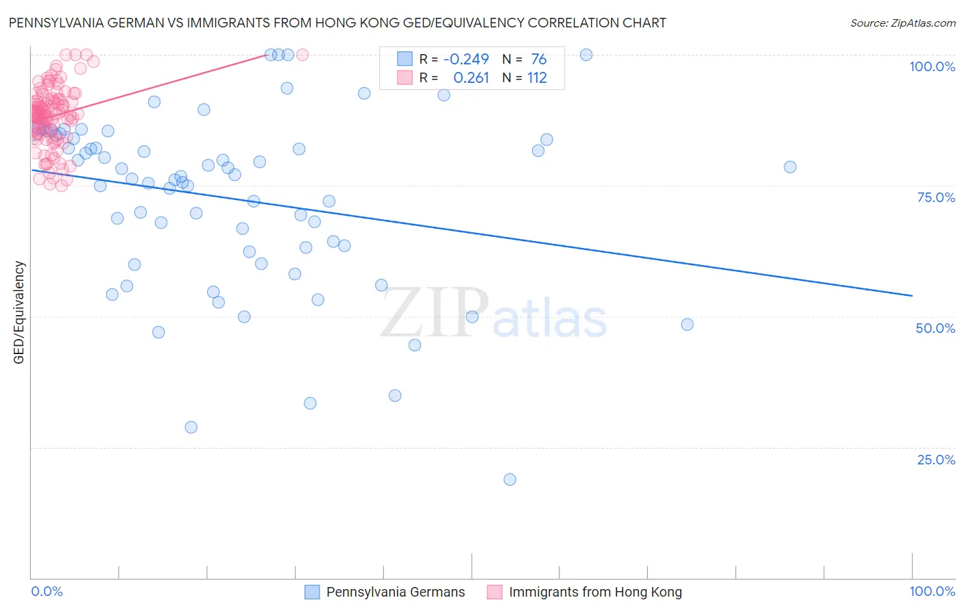 Pennsylvania German vs Immigrants from Hong Kong GED/Equivalency