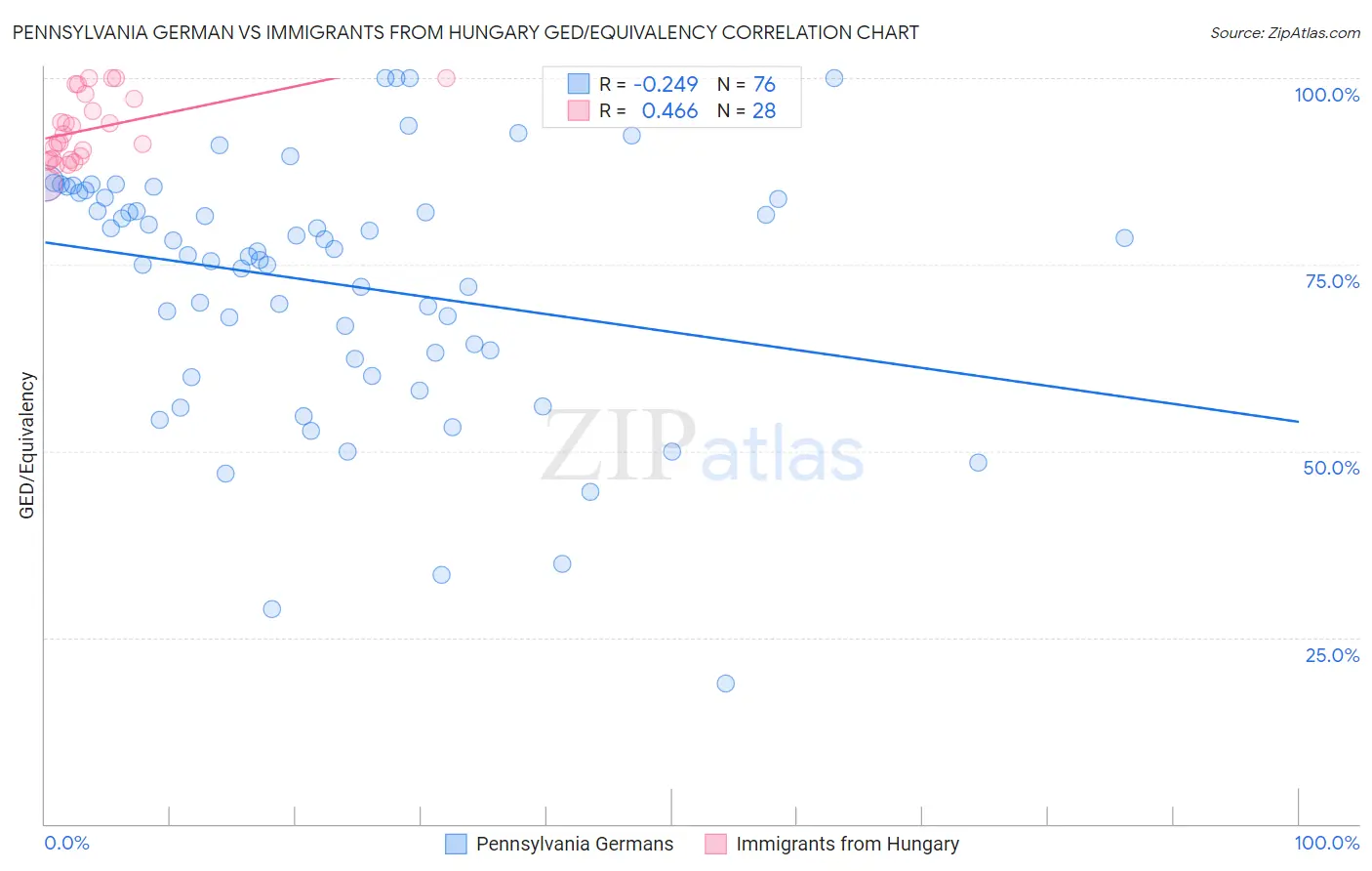 Pennsylvania German vs Immigrants from Hungary GED/Equivalency