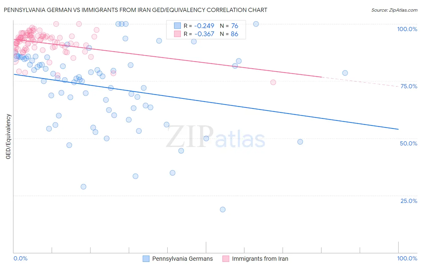 Pennsylvania German vs Immigrants from Iran GED/Equivalency