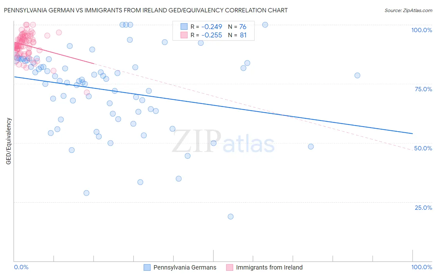 Pennsylvania German vs Immigrants from Ireland GED/Equivalency