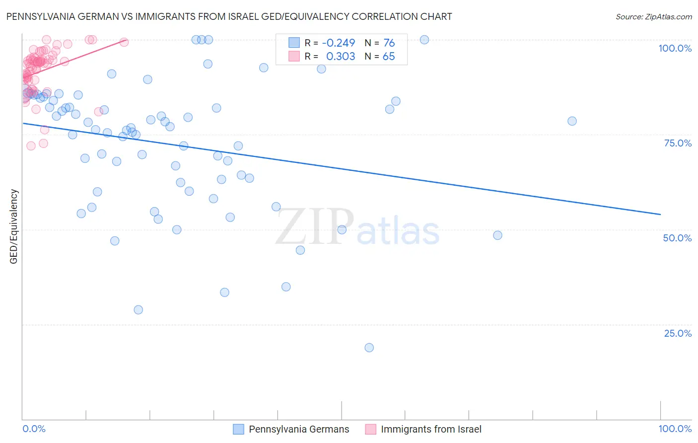 Pennsylvania German vs Immigrants from Israel GED/Equivalency