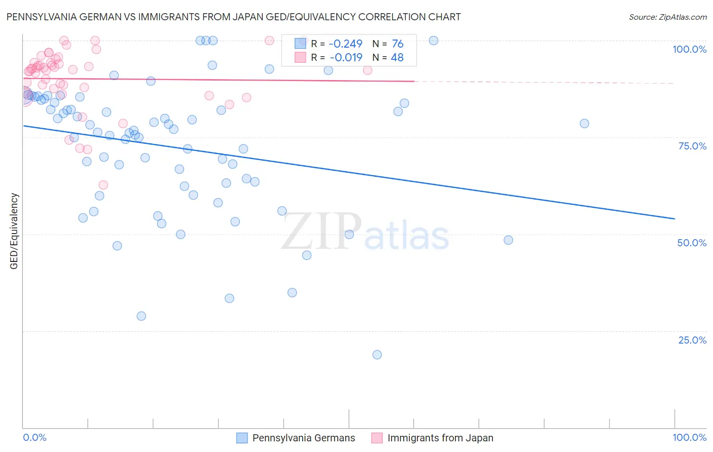 Pennsylvania German vs Immigrants from Japan GED/Equivalency