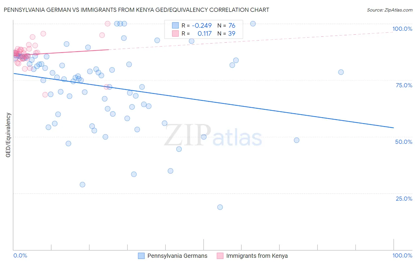 Pennsylvania German vs Immigrants from Kenya GED/Equivalency