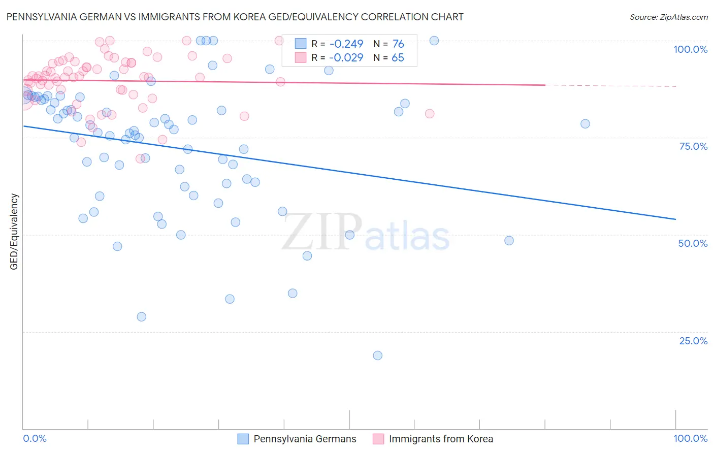 Pennsylvania German vs Immigrants from Korea GED/Equivalency