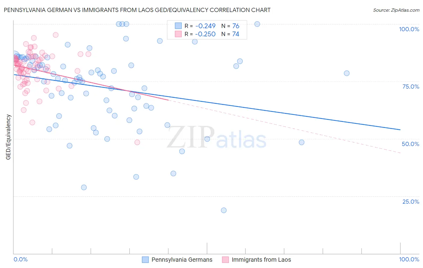 Pennsylvania German vs Immigrants from Laos GED/Equivalency