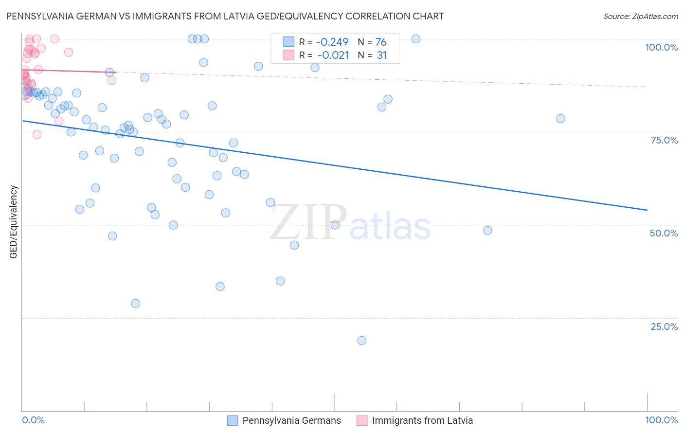 Pennsylvania German vs Immigrants from Latvia GED/Equivalency