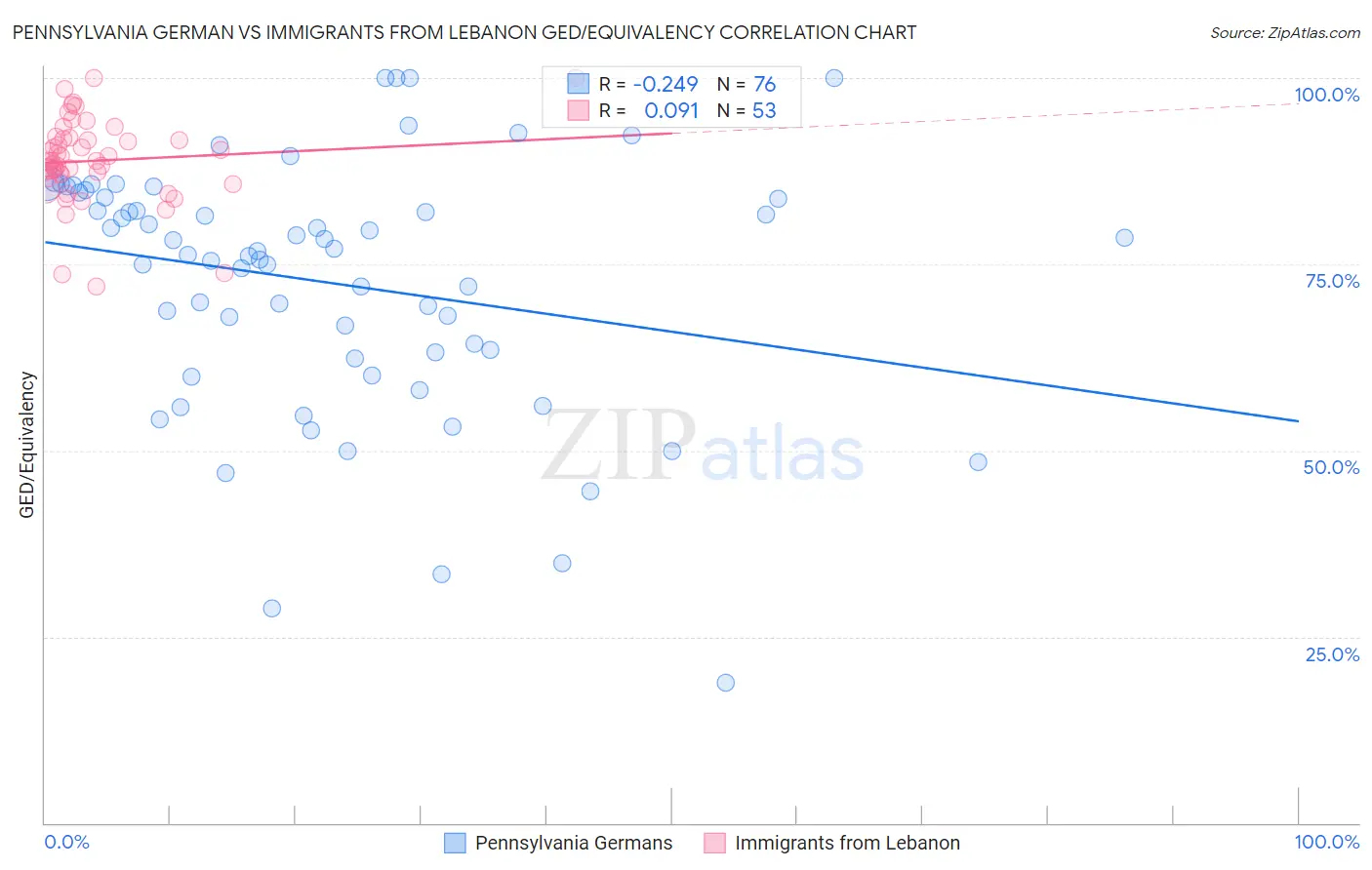 Pennsylvania German vs Immigrants from Lebanon GED/Equivalency