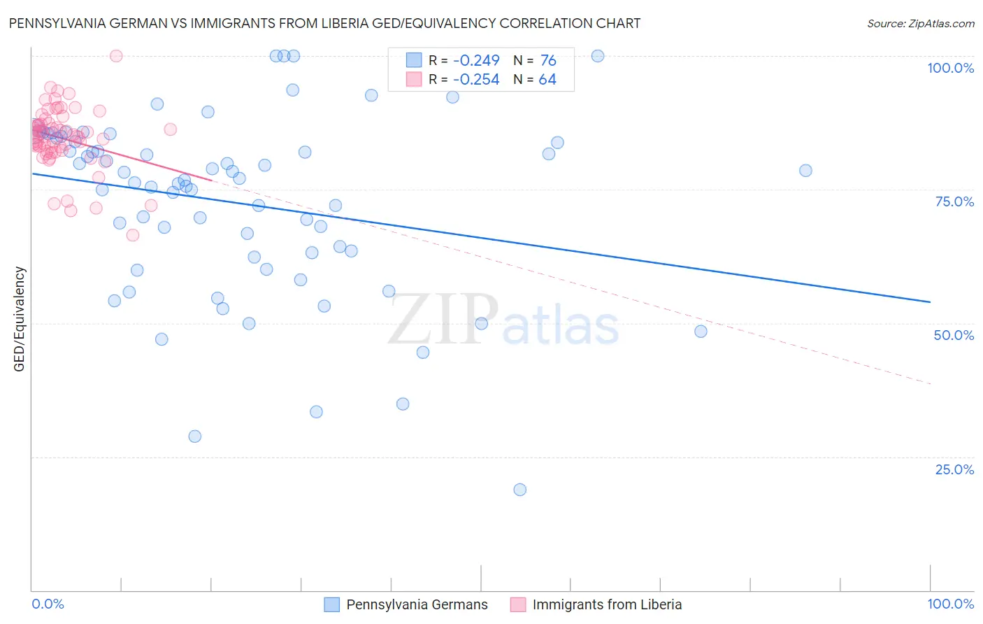 Pennsylvania German vs Immigrants from Liberia GED/Equivalency