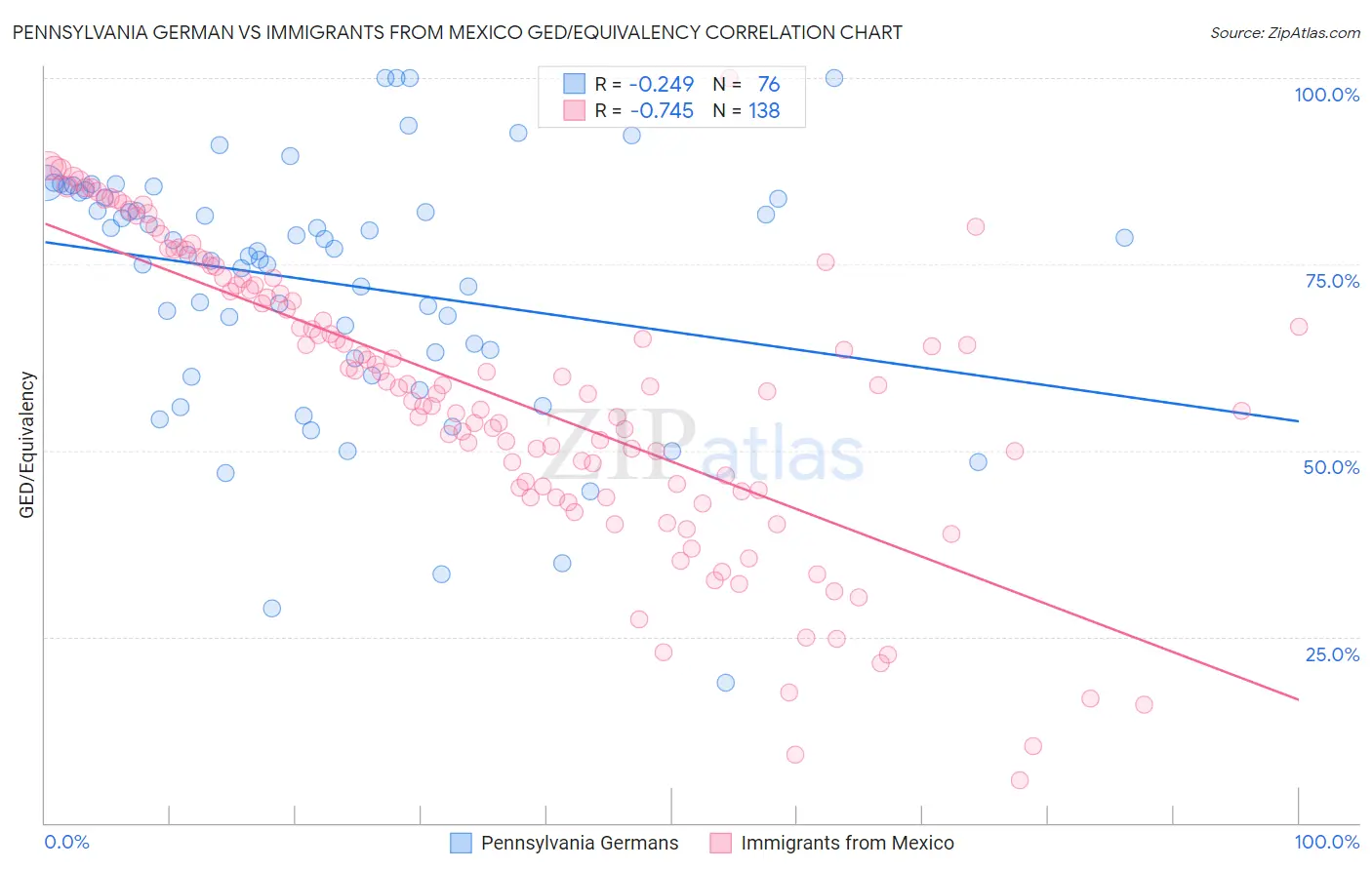 Pennsylvania German vs Immigrants from Mexico GED/Equivalency