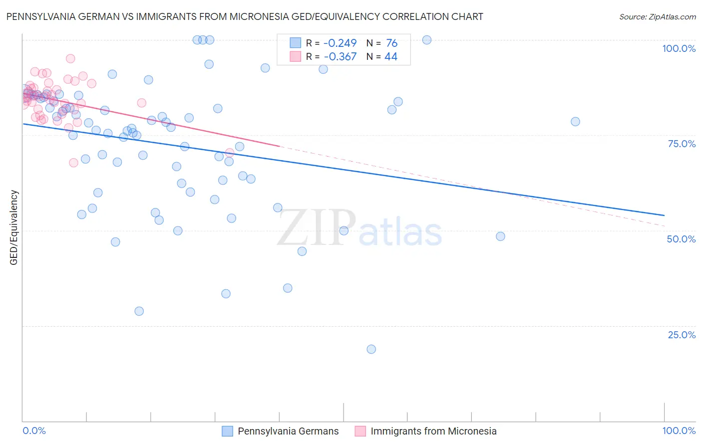 Pennsylvania German vs Immigrants from Micronesia GED/Equivalency