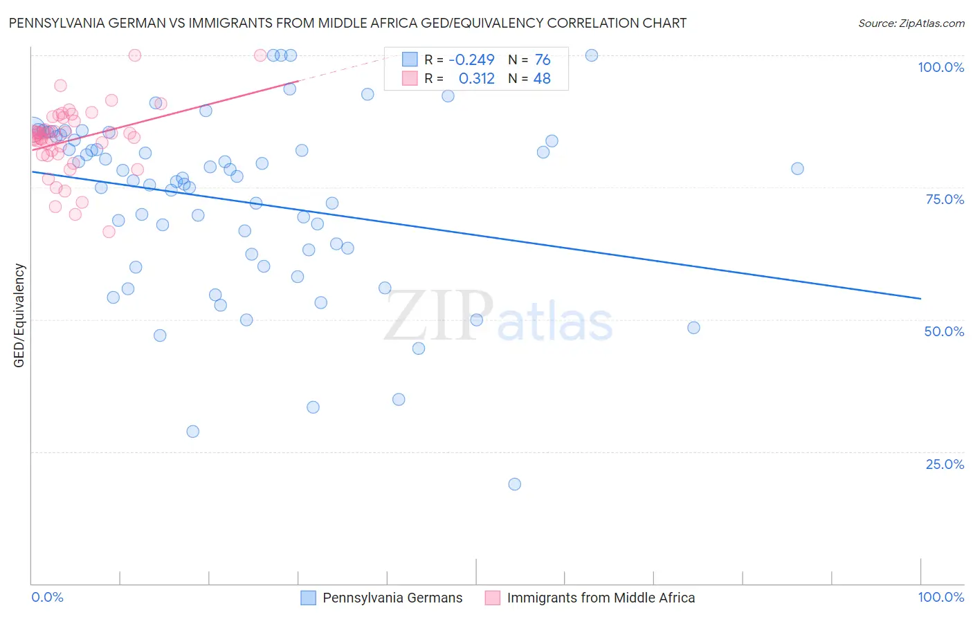 Pennsylvania German vs Immigrants from Middle Africa GED/Equivalency