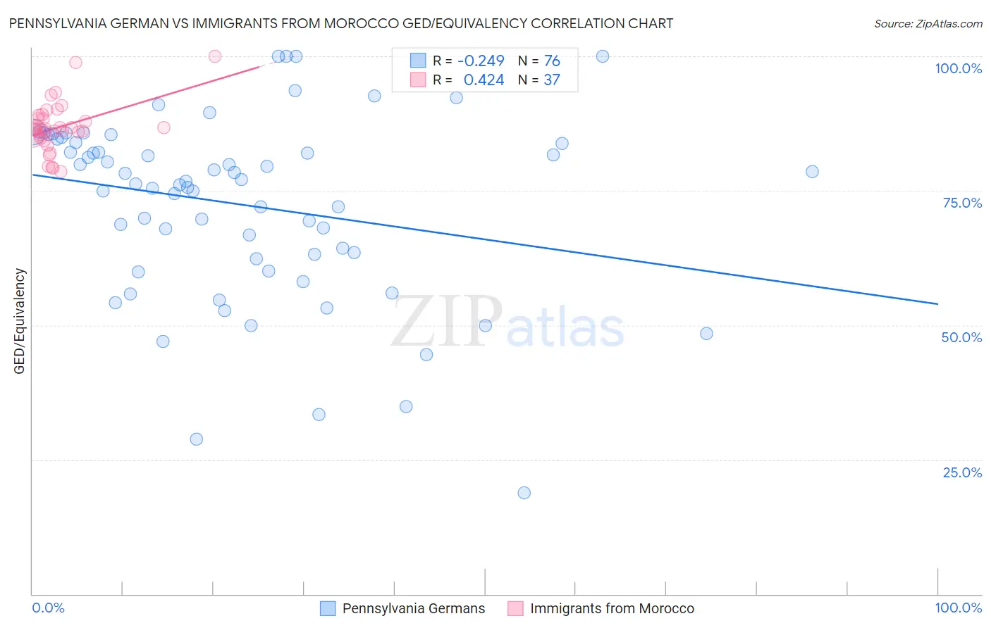 Pennsylvania German vs Immigrants from Morocco GED/Equivalency