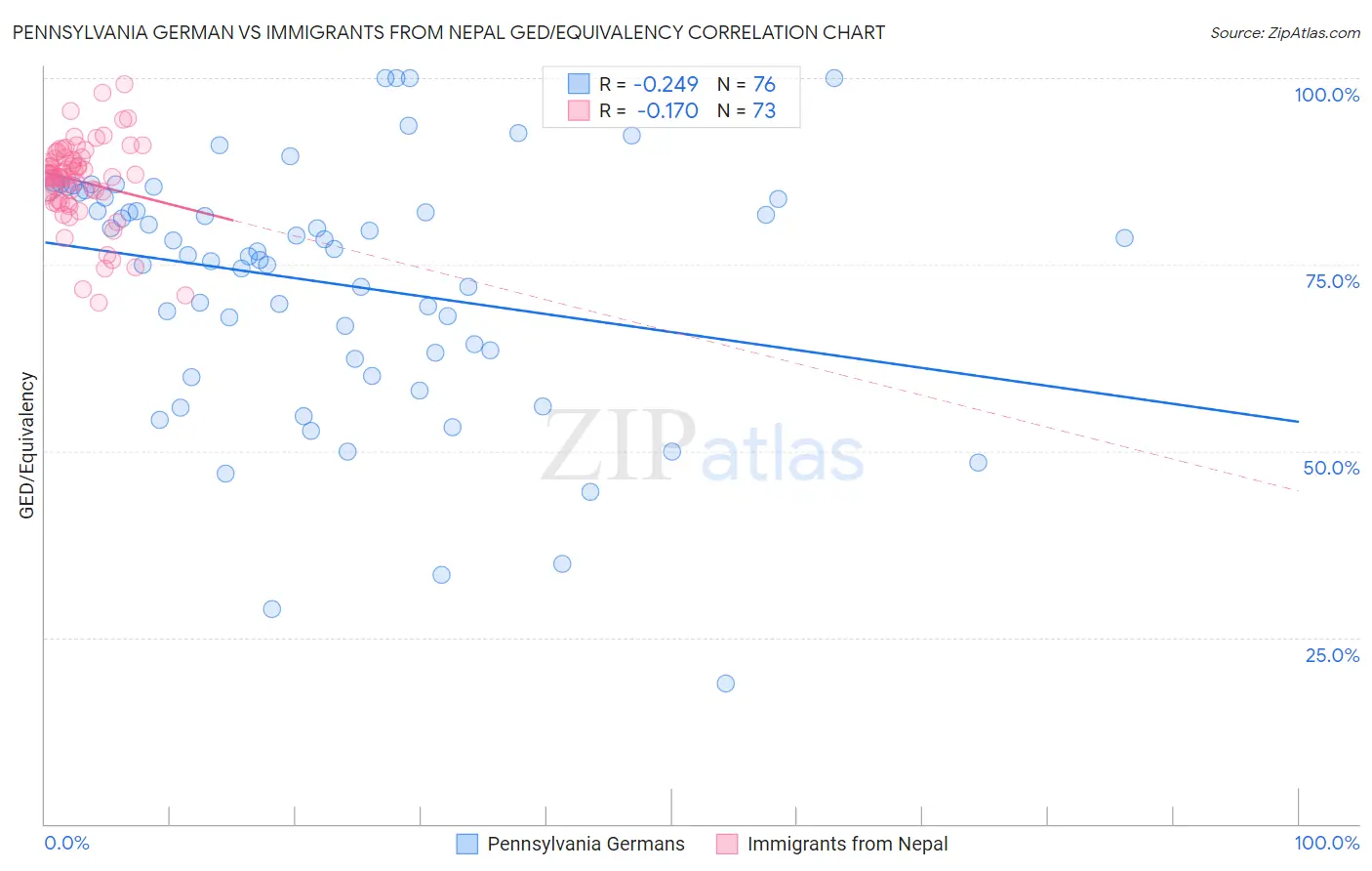 Pennsylvania German vs Immigrants from Nepal GED/Equivalency