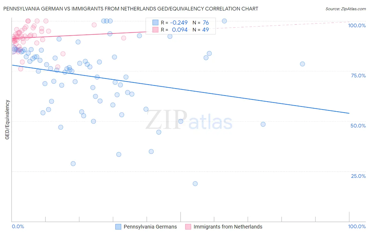 Pennsylvania German vs Immigrants from Netherlands GED/Equivalency