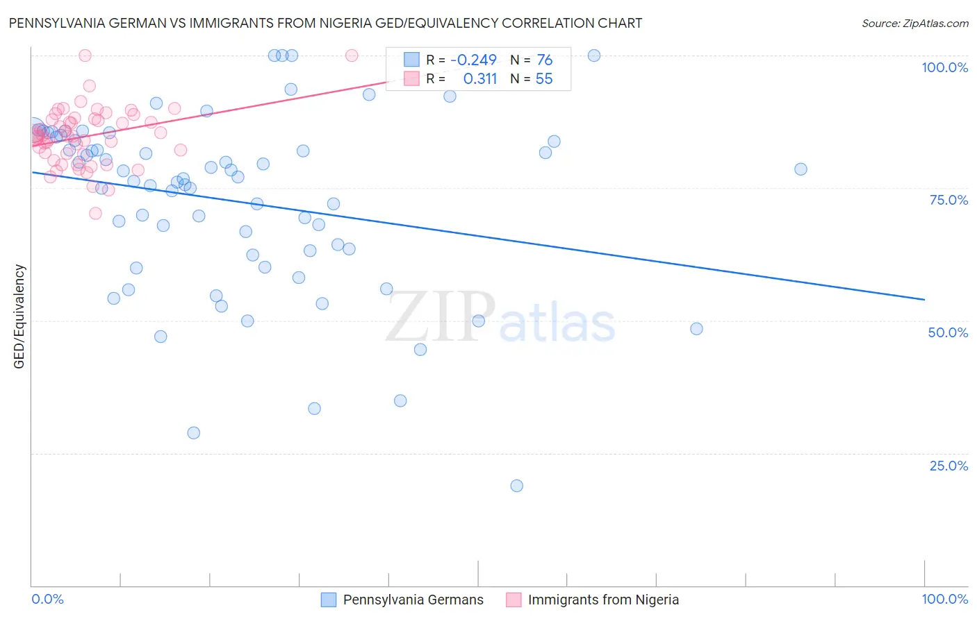 Pennsylvania German vs Immigrants from Nigeria GED/Equivalency