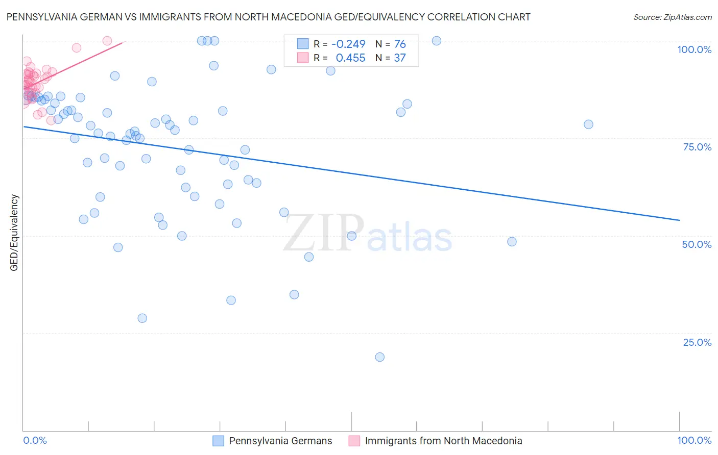 Pennsylvania German vs Immigrants from North Macedonia GED/Equivalency