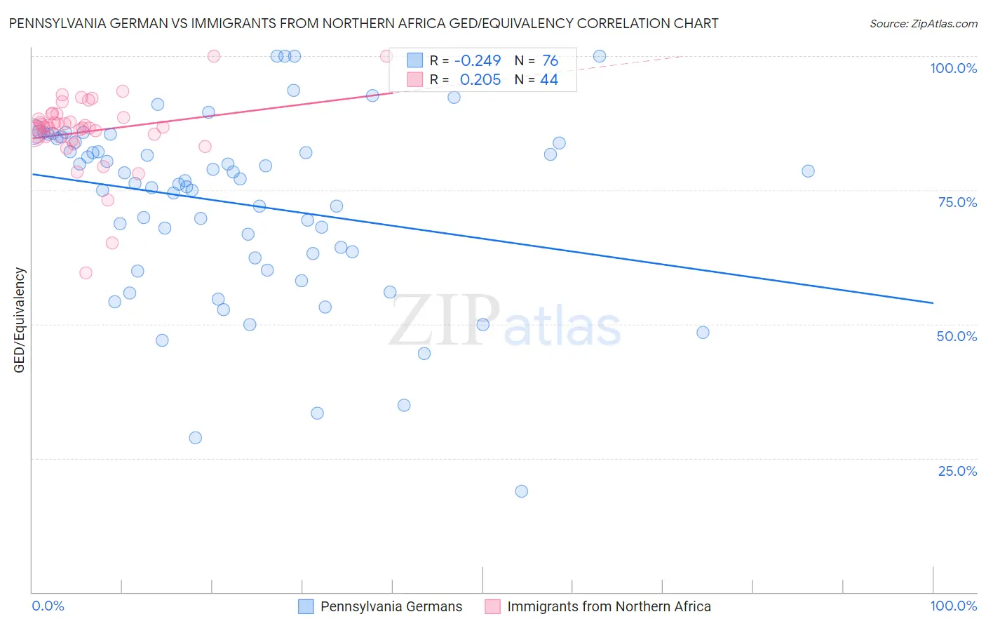 Pennsylvania German vs Immigrants from Northern Africa GED/Equivalency