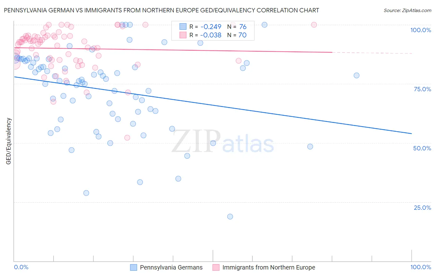 Pennsylvania German vs Immigrants from Northern Europe GED/Equivalency