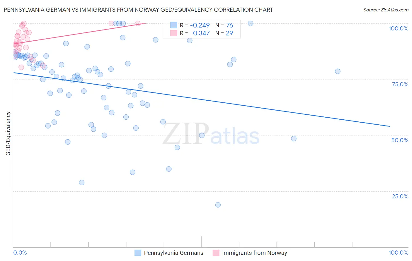 Pennsylvania German vs Immigrants from Norway GED/Equivalency