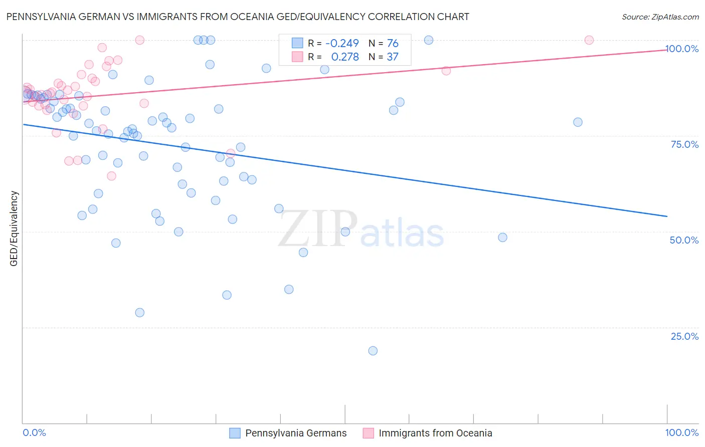 Pennsylvania German vs Immigrants from Oceania GED/Equivalency