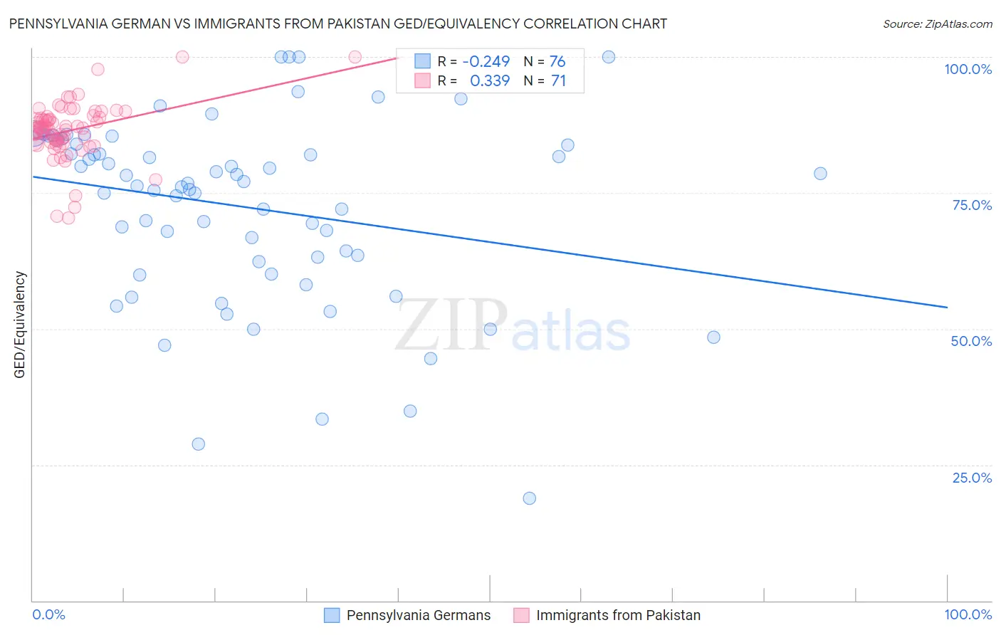 Pennsylvania German vs Immigrants from Pakistan GED/Equivalency