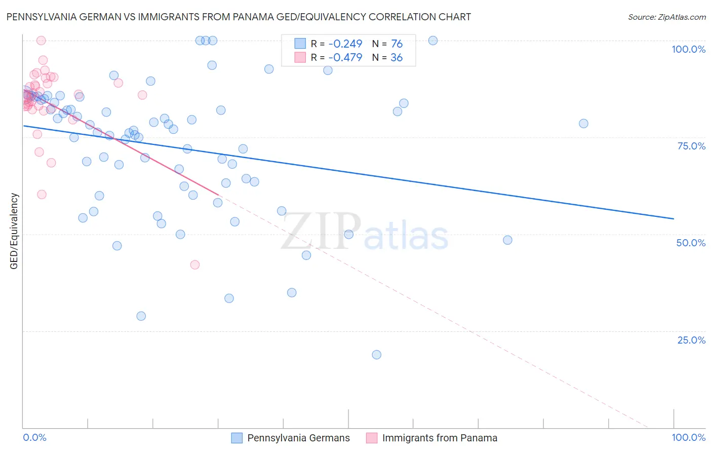 Pennsylvania German vs Immigrants from Panama GED/Equivalency