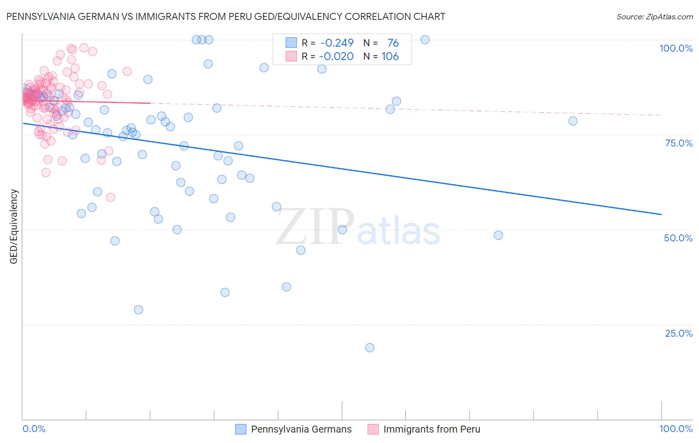 Pennsylvania German vs Immigrants from Peru GED/Equivalency