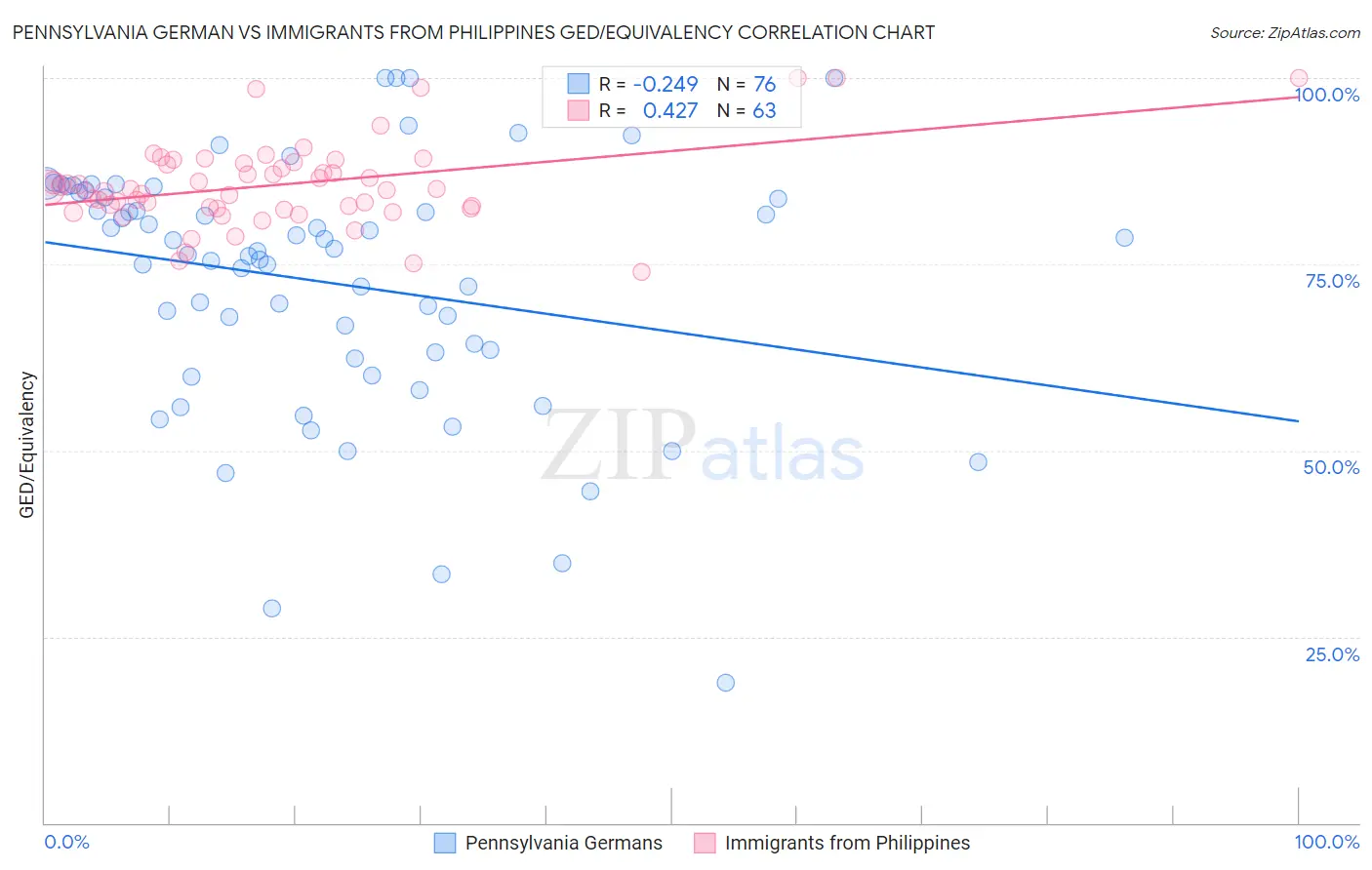 Pennsylvania German vs Immigrants from Philippines GED/Equivalency