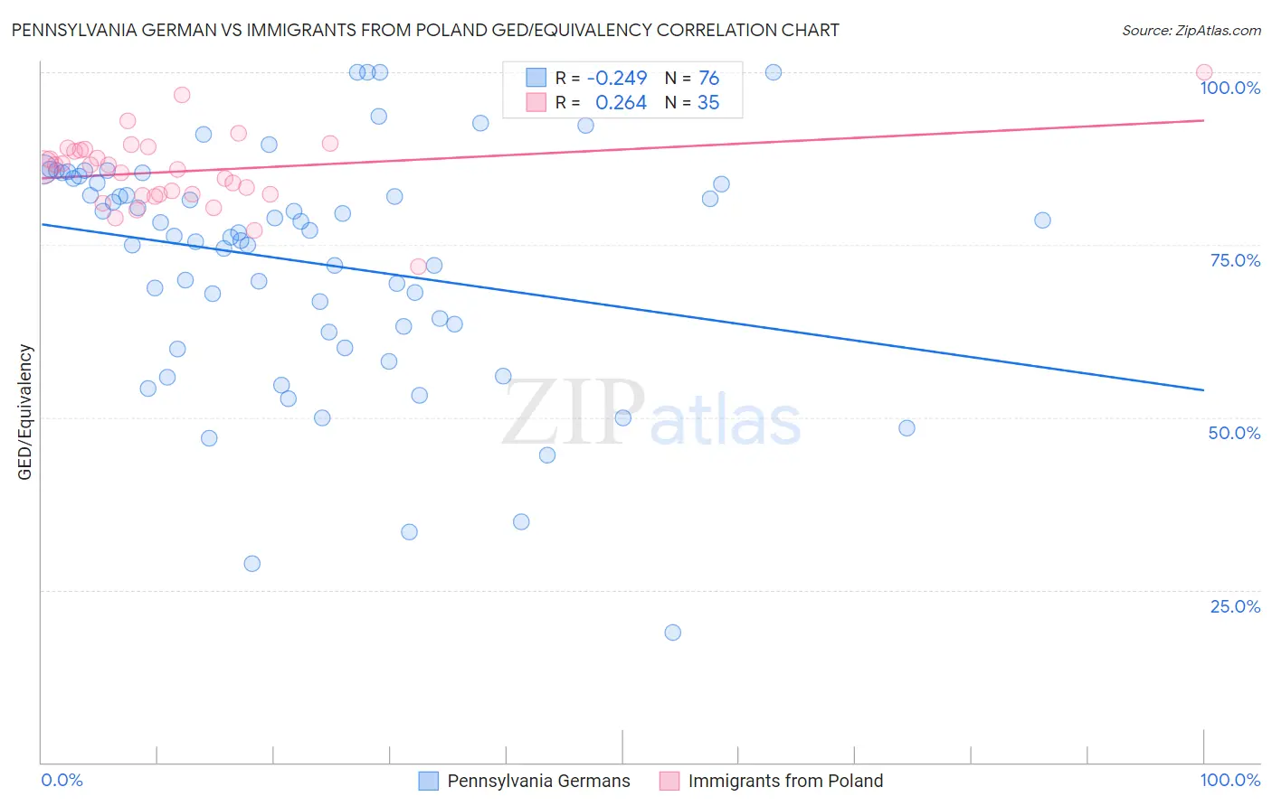 Pennsylvania German vs Immigrants from Poland GED/Equivalency