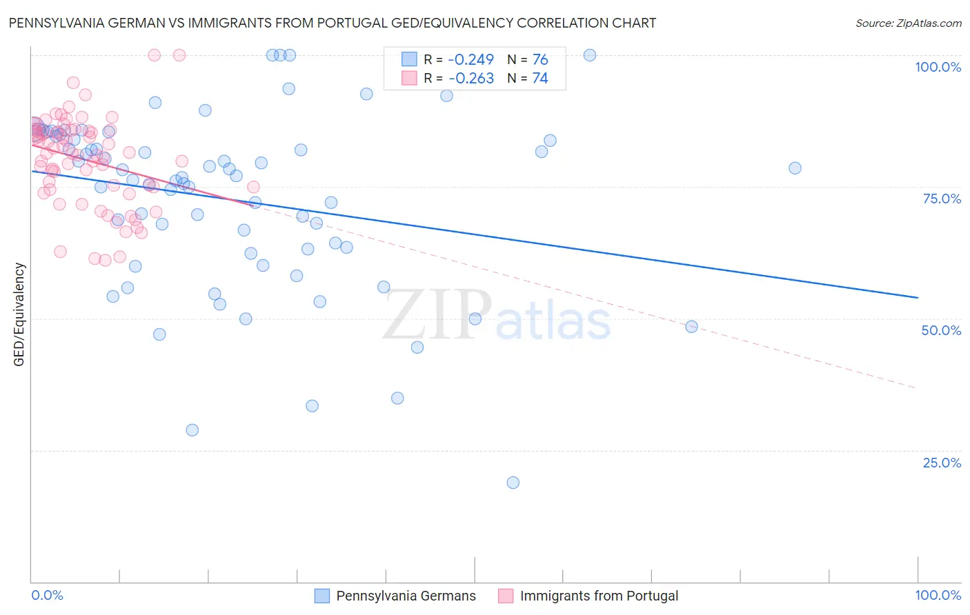 Pennsylvania German vs Immigrants from Portugal GED/Equivalency