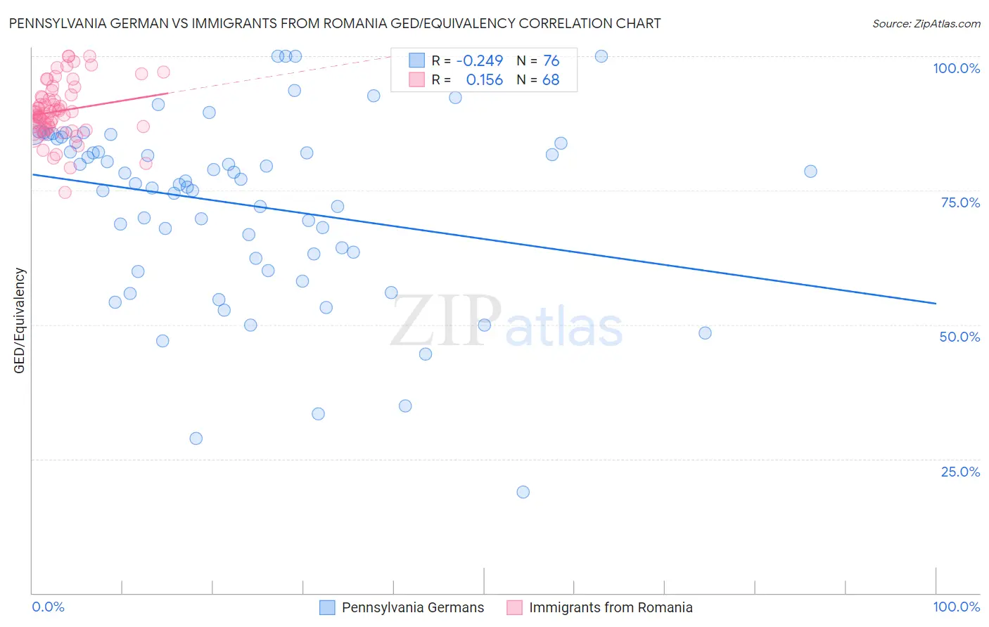 Pennsylvania German vs Immigrants from Romania GED/Equivalency