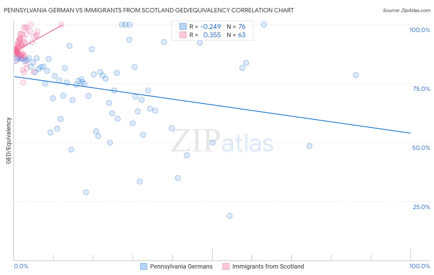 Pennsylvania German vs Immigrants from Scotland GED/Equivalency