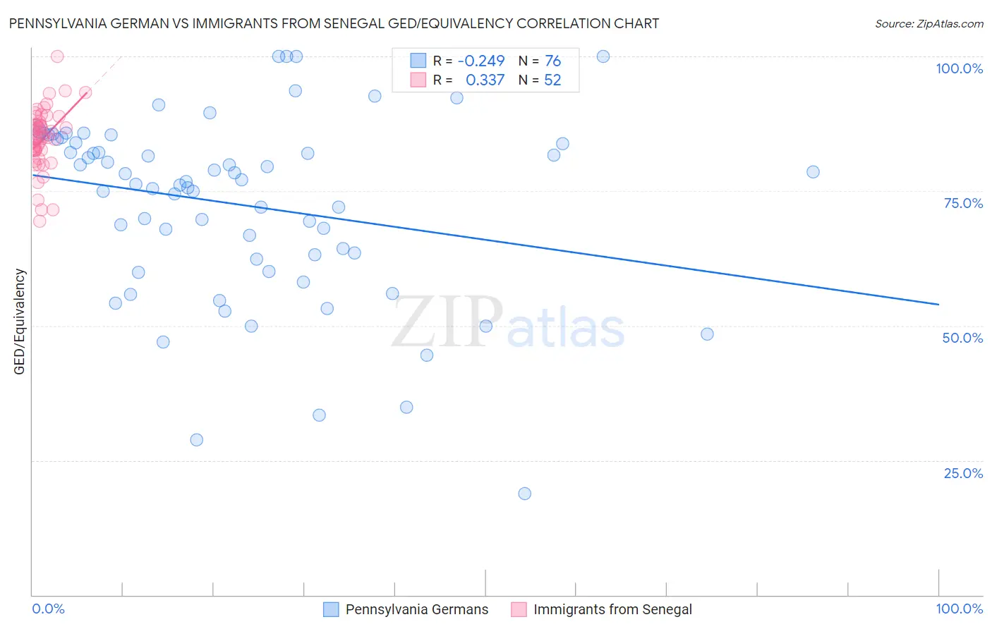 Pennsylvania German vs Immigrants from Senegal GED/Equivalency