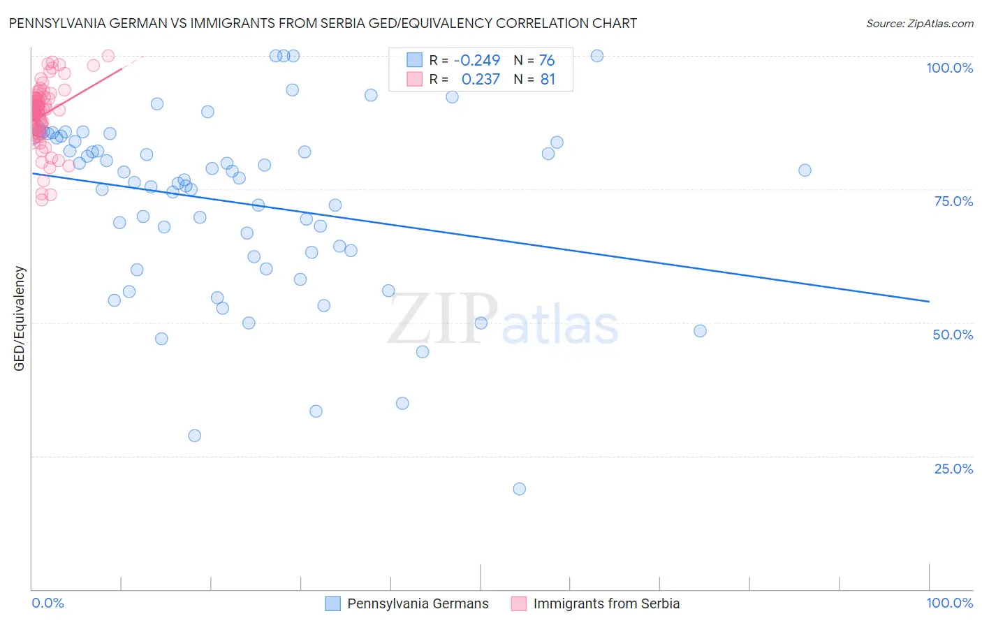 Pennsylvania German vs Immigrants from Serbia GED/Equivalency