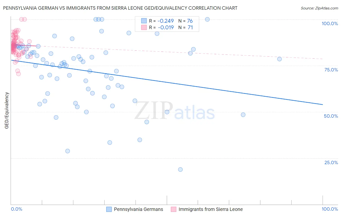 Pennsylvania German vs Immigrants from Sierra Leone GED/Equivalency