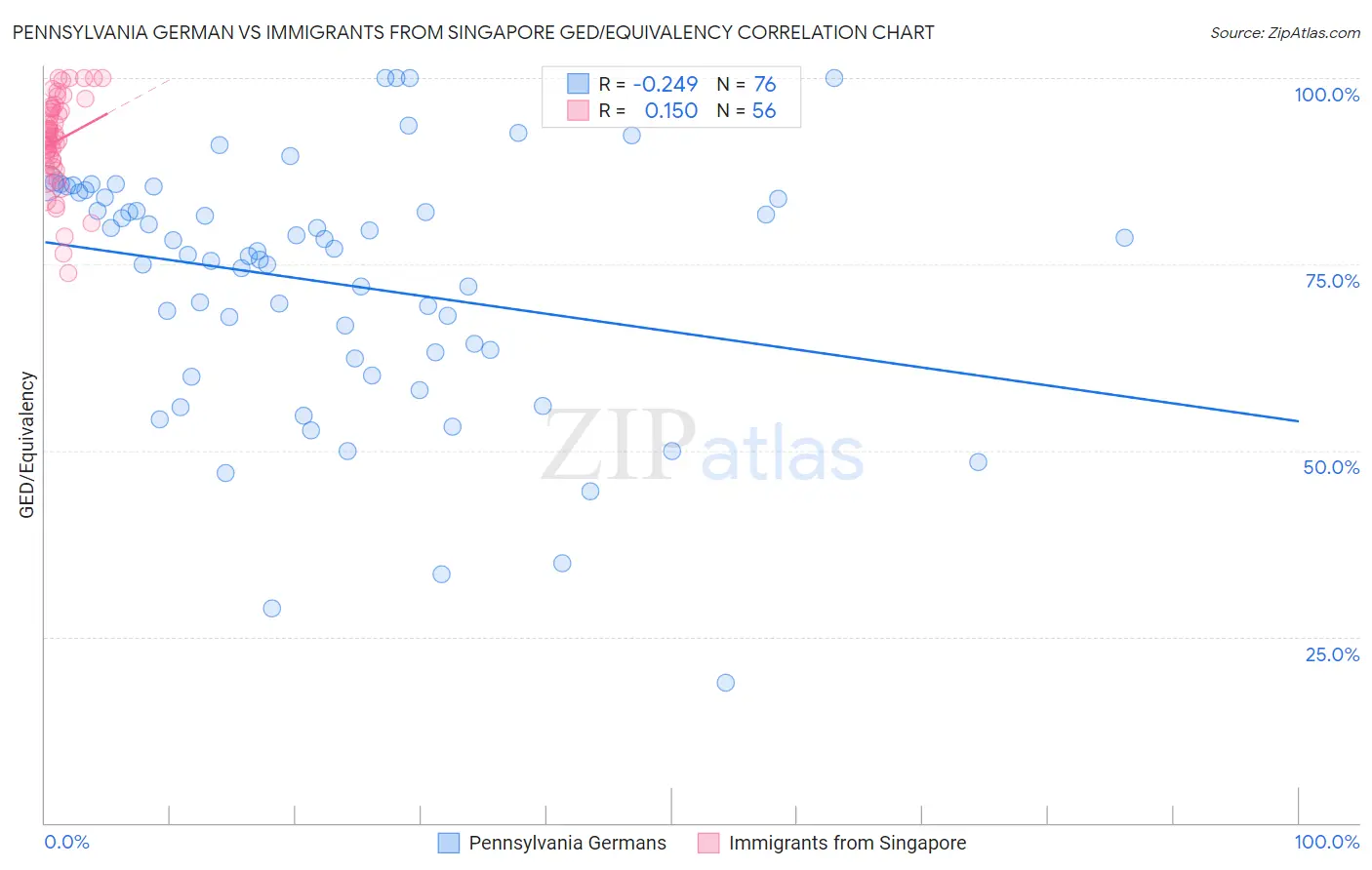 Pennsylvania German vs Immigrants from Singapore GED/Equivalency