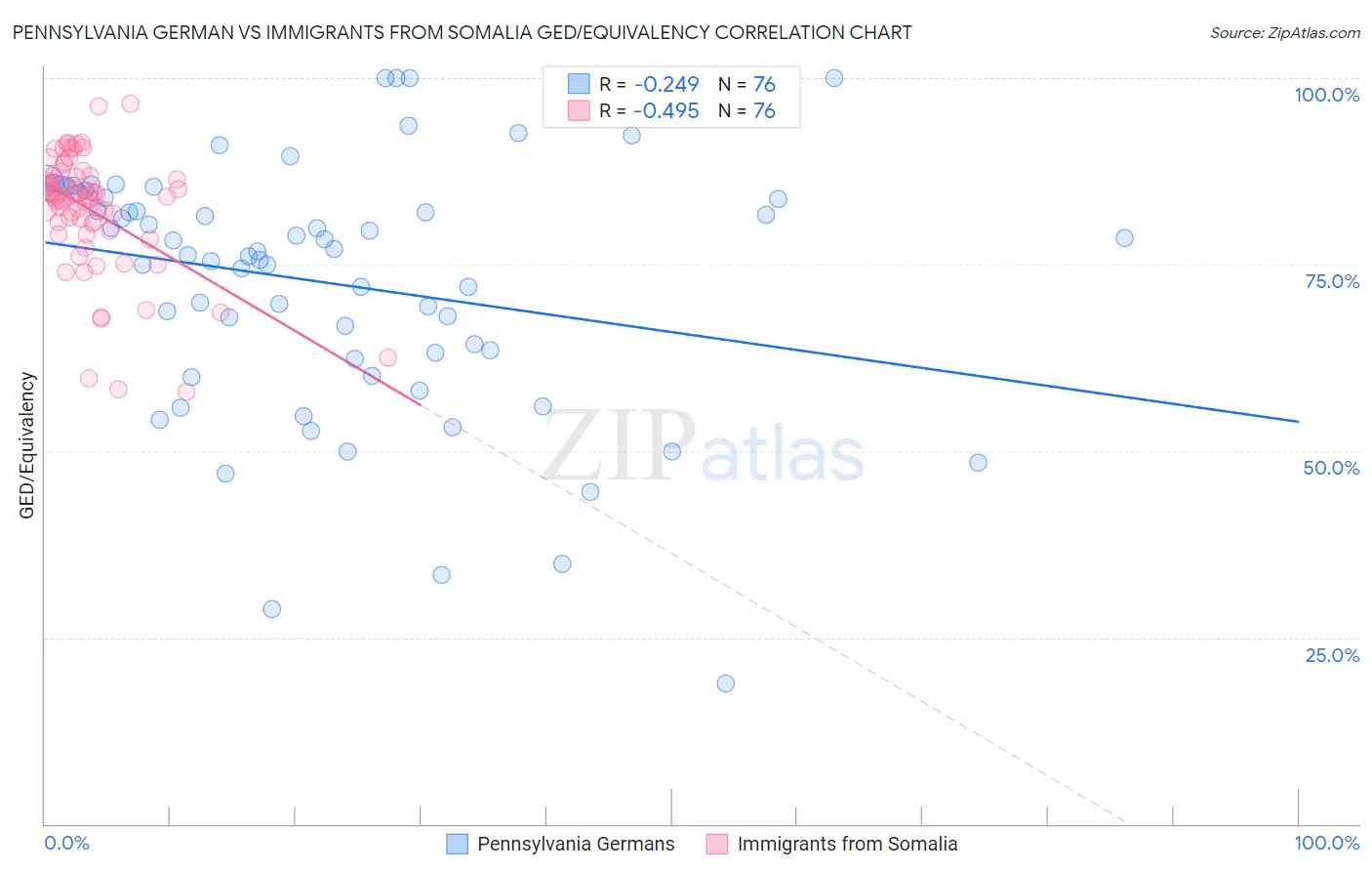 Pennsylvania German vs Immigrants from Somalia GED/Equivalency