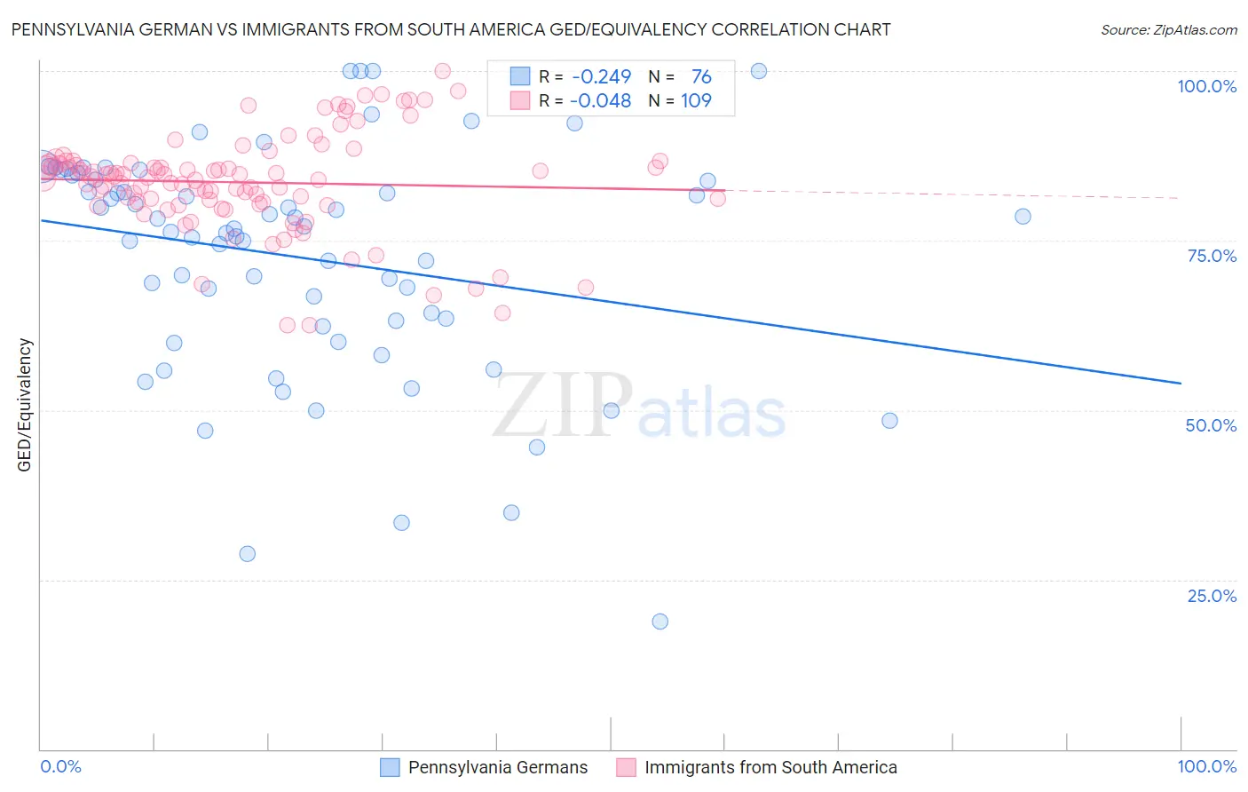 Pennsylvania German vs Immigrants from South America GED/Equivalency