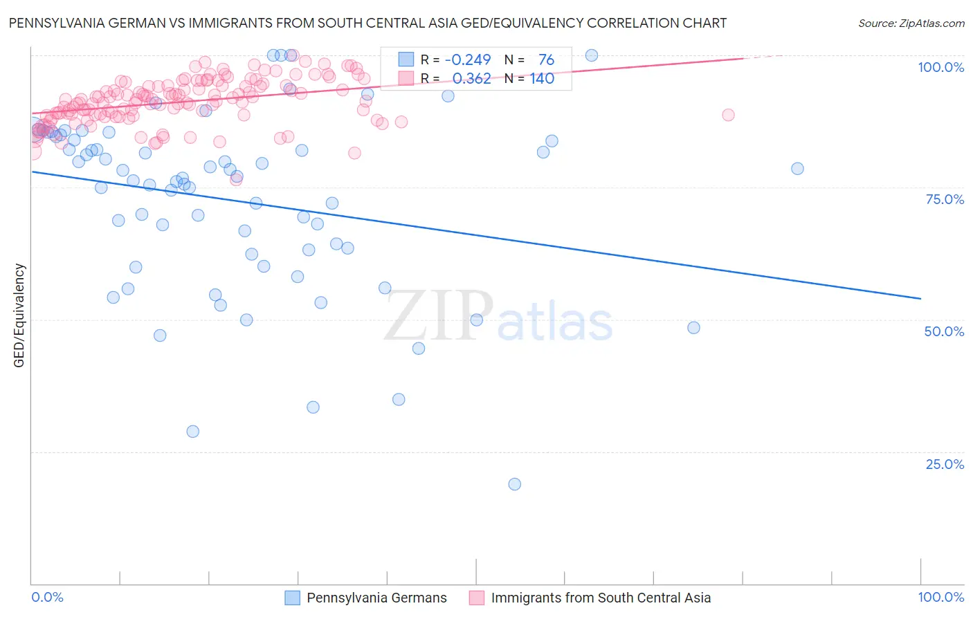 Pennsylvania German vs Immigrants from South Central Asia GED/Equivalency