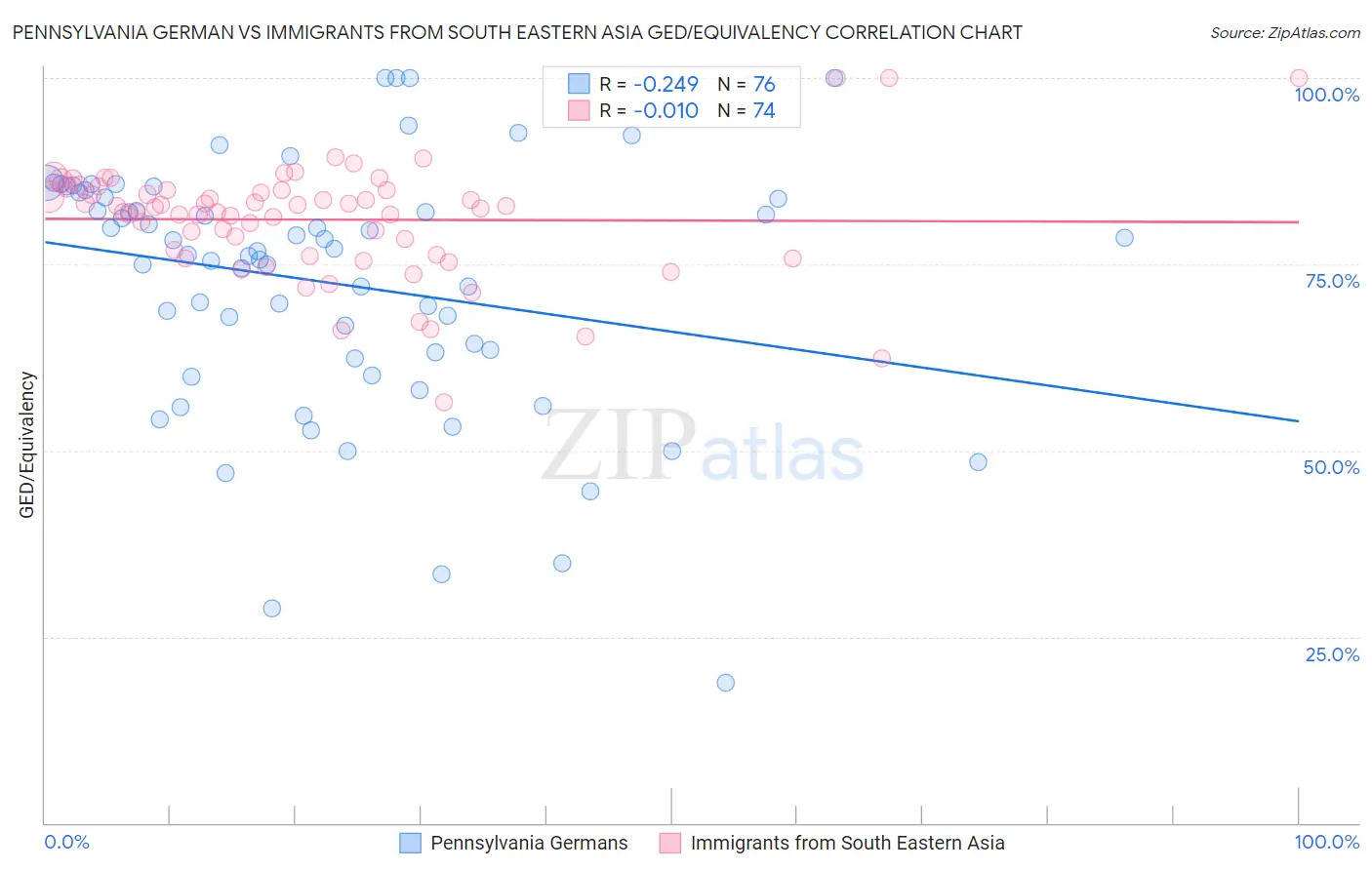 Pennsylvania German vs Immigrants from South Eastern Asia GED/Equivalency