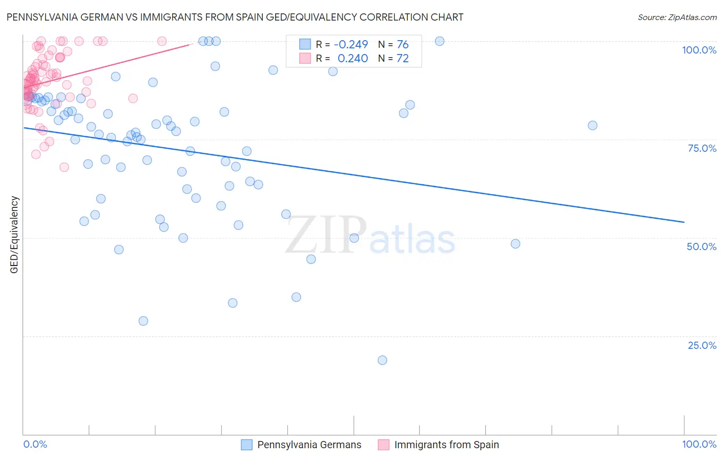 Pennsylvania German vs Immigrants from Spain GED/Equivalency