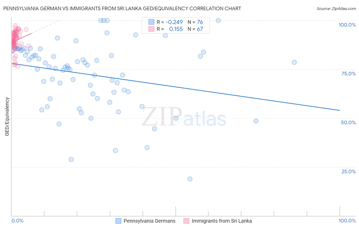 Pennsylvania German vs Immigrants from Sri Lanka GED/Equivalency