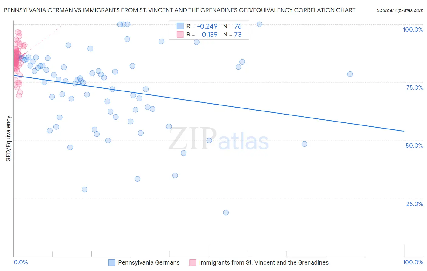 Pennsylvania German vs Immigrants from St. Vincent and the Grenadines GED/Equivalency